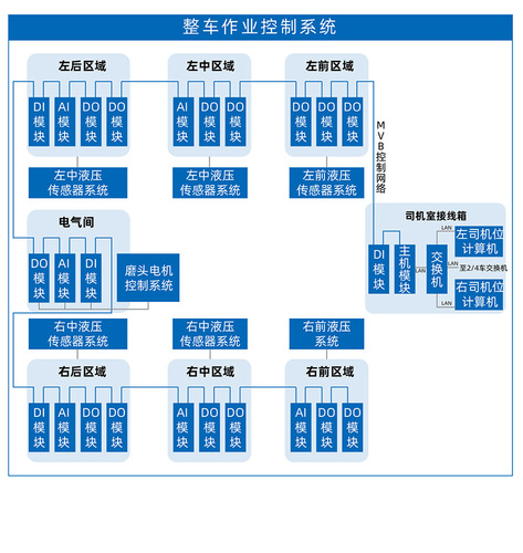 整车作业控制系统