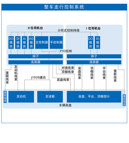 整车走行控制系统