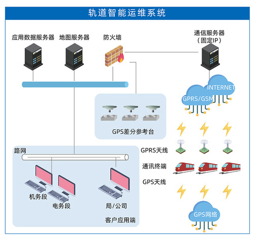 轨道智能运维系统